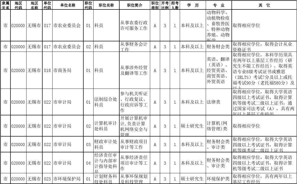 江西公务员职位表(2022年公务员职位表)