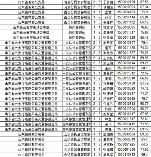 山东省公务员(山东省考公务员)