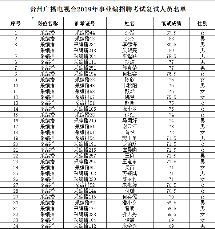 贵州电视台招聘(贵阳广播电视台面试通知)