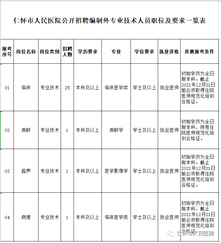 贵州省人民医院招聘(2022年贵阳规培医院招聘)