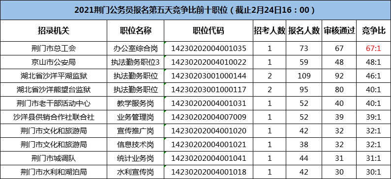 湖北省公务员考试(湖北省公务员考试要求)