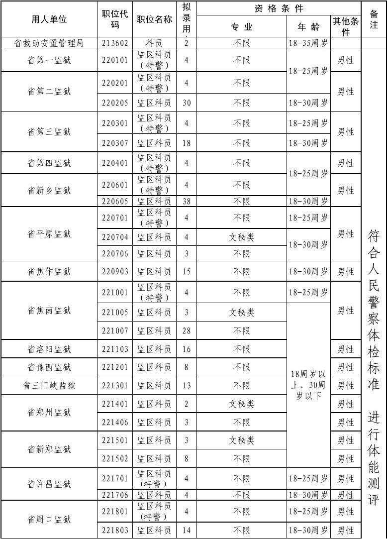 河北省公务员考试职位表(2022公务员职位一览表)