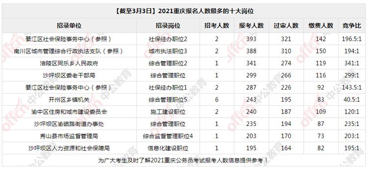 公务员报名人数(省考报名人数怎么查)