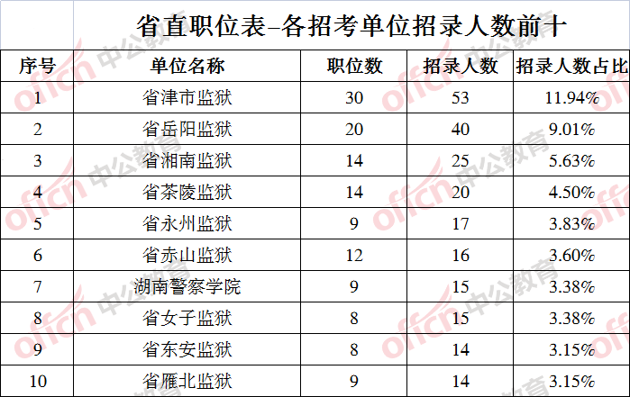 湖南省公务员职位表(2022湖南特岗教师招聘)