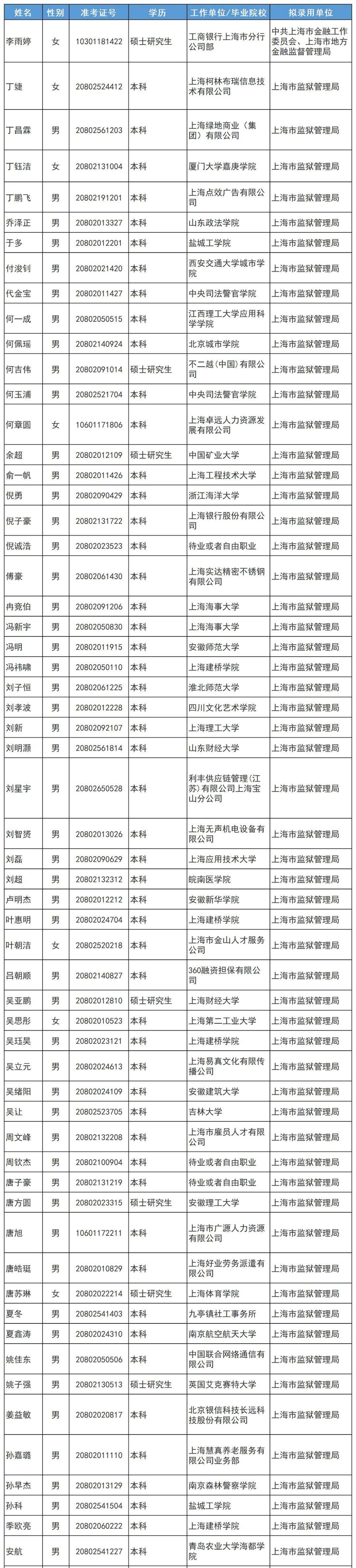 上海市公务员局网(上海市考2021公告)