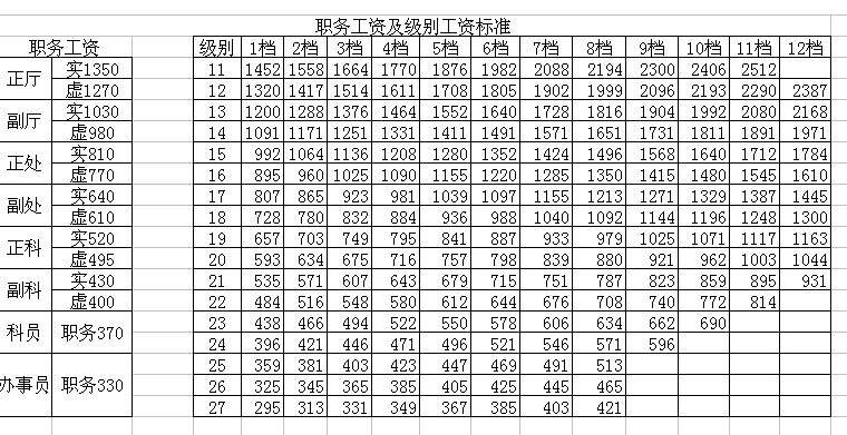 关于公务员工资改革方案最新消息的信息