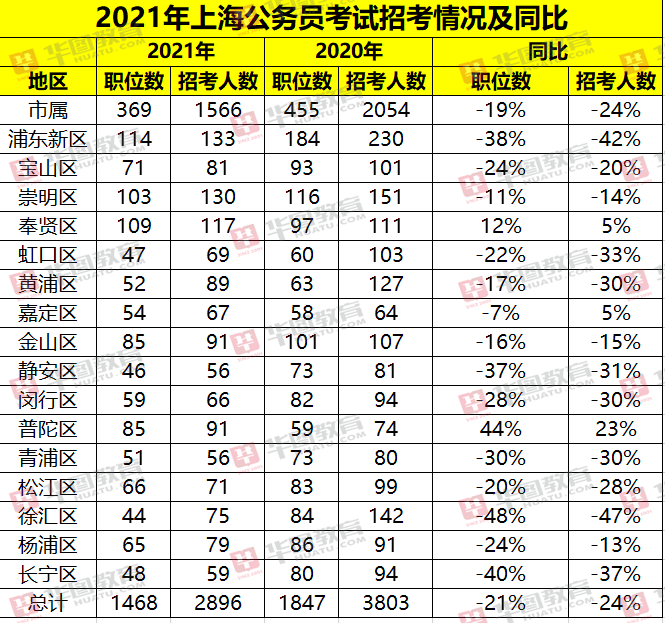 上海公务员局(上海副处级年薪大概多少)