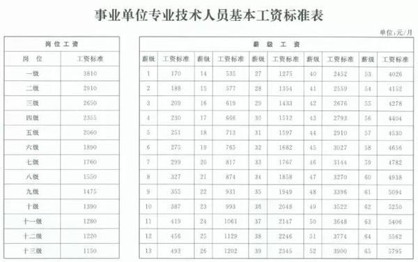 公务员工资套改(公务员工资档次对照表)