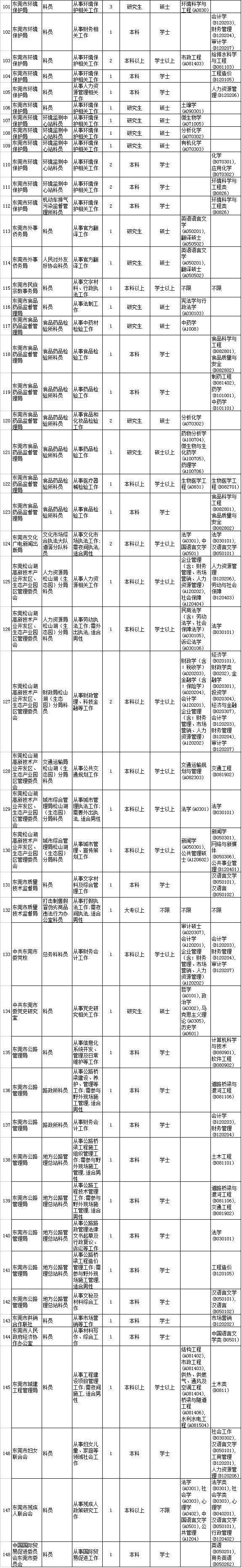 山东省公务员职位表(山东省考职位表一览表)