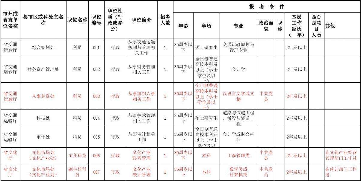 公务员考试职位表(税务局公务员职位表)