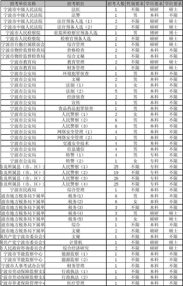 浙江公务员网(浙江公务员网职位表)