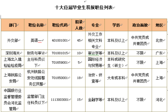 国家公务员职位(国家公务员职位等级)