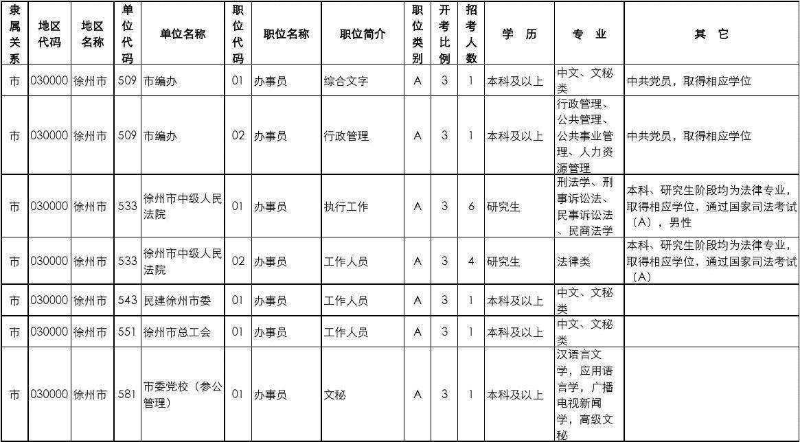 江苏公务员职位(2022年公务员职位表)