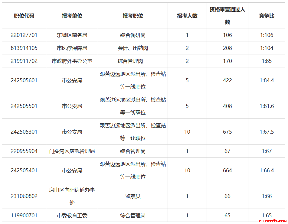 北京市公务员招聘(北京市公务员招聘网)