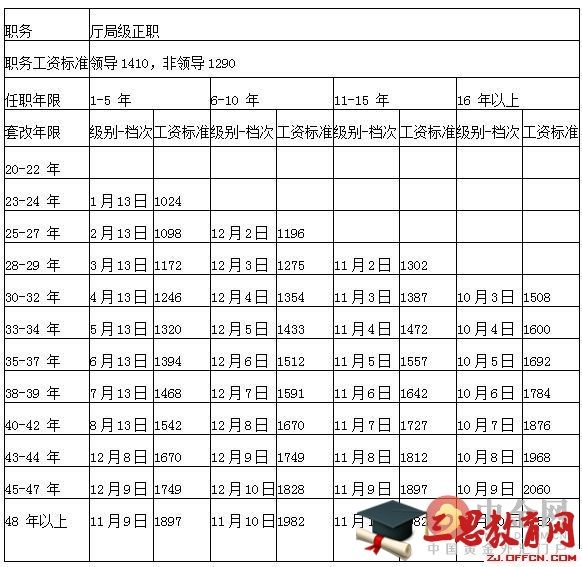 公务员工资最新消息(公务员绩效奖最新消息)