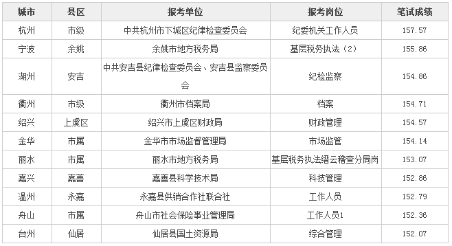 浙江省公务员考试(2022浙江省公务员考试)