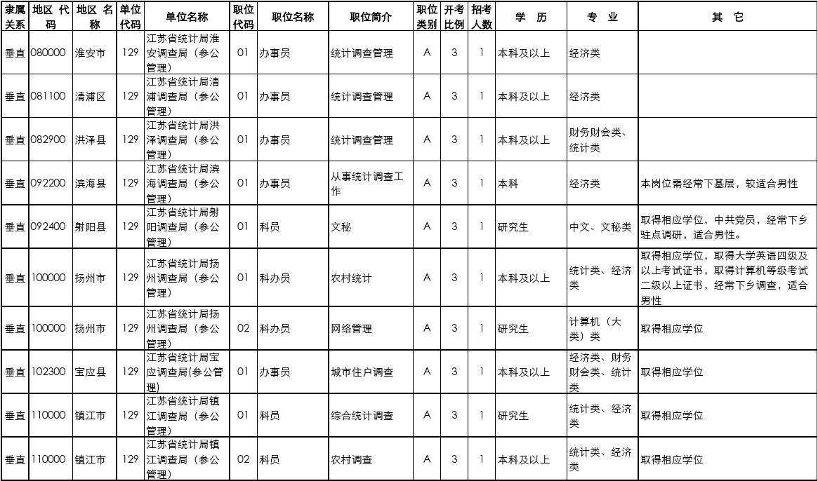 江苏省公务员考试职位表(2022年国考江苏职位表)