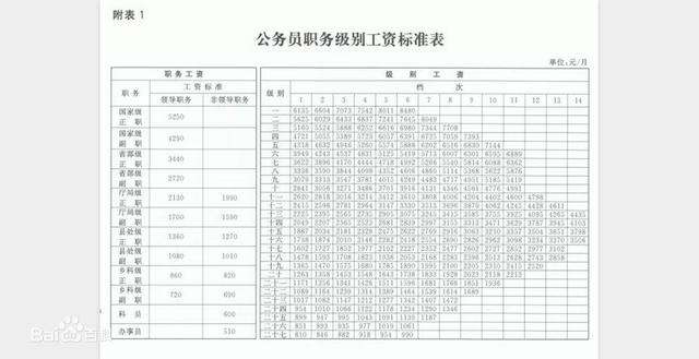 公务员工资改革最新消息(2022年机关工勤工资套改)