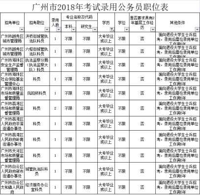 广州公务员考试时间(2022年公务员职位表)