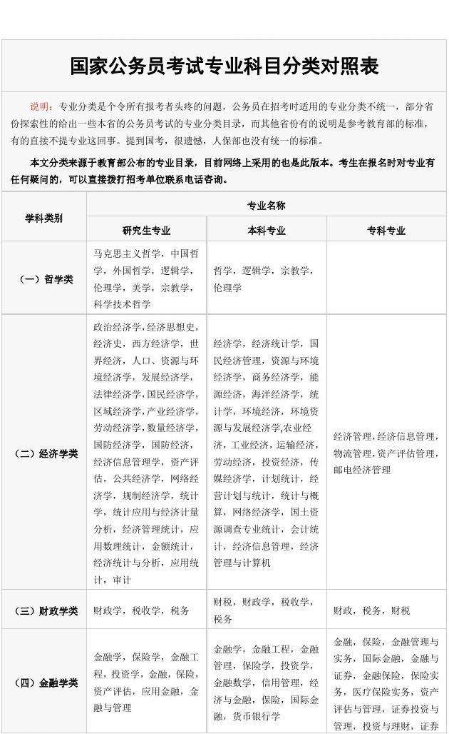 公务员考试专业目录(公务员专业对照目录表)