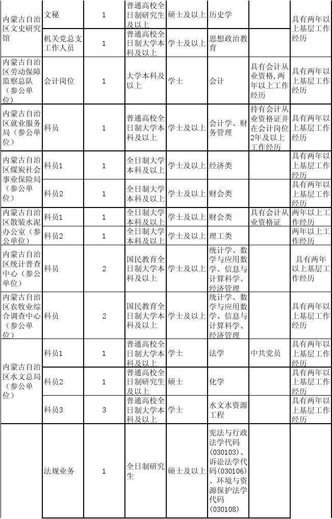 浙江省公务员职位表(浙江省选调生2022)