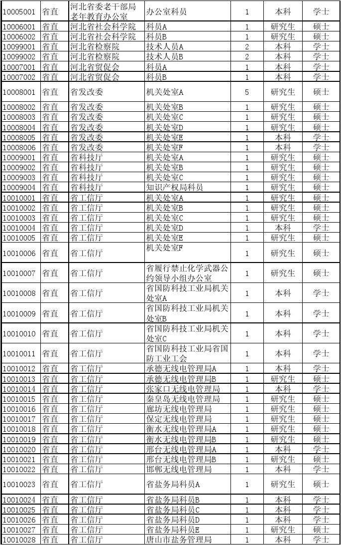 公务员报考职位表(公务员岗位专业对照表)