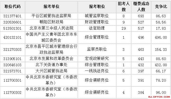 北京公务员考试报名时间(北京市2022选调生缴费)