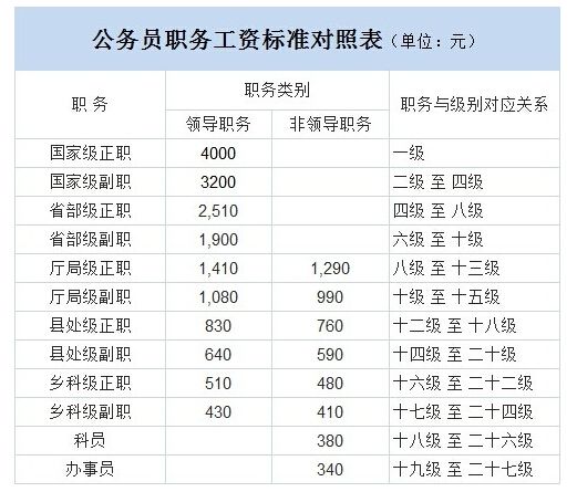 公务员待遇(公务员工资真的很低吗)