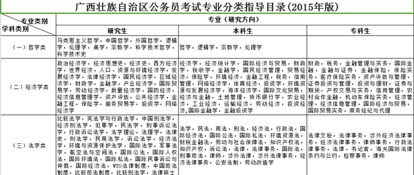公务员考试专业限制(最容易考公务员的专业)