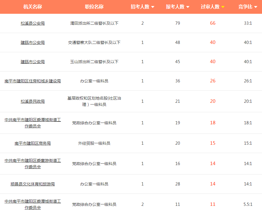 福建公务员考试录用网(2022福建省公务员类别)