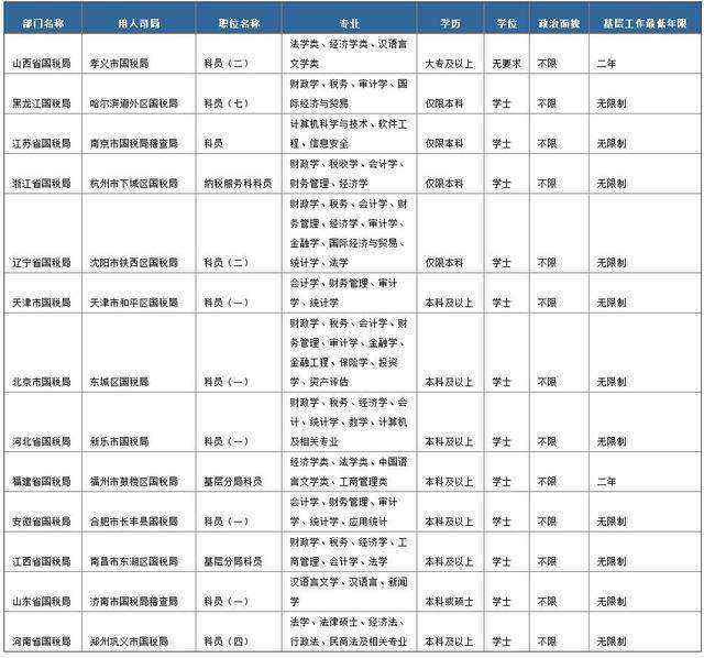 2017年国家公务员考试职位表的简单介绍