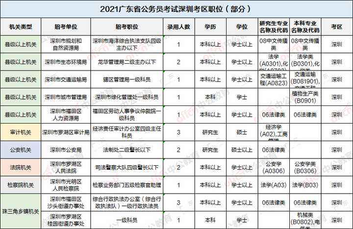 广东省公务员职位表(广东省公务员网站官网)