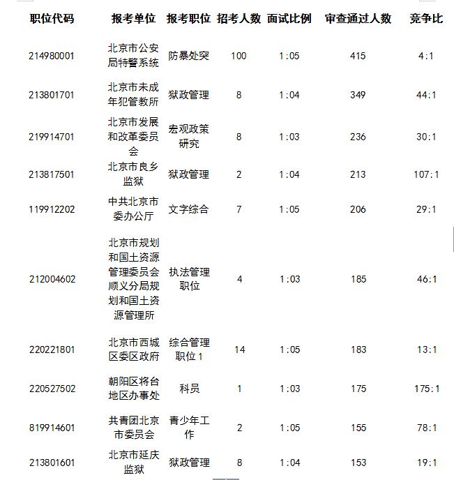 北京公务员考试时间(北京公务员报考条件2022)