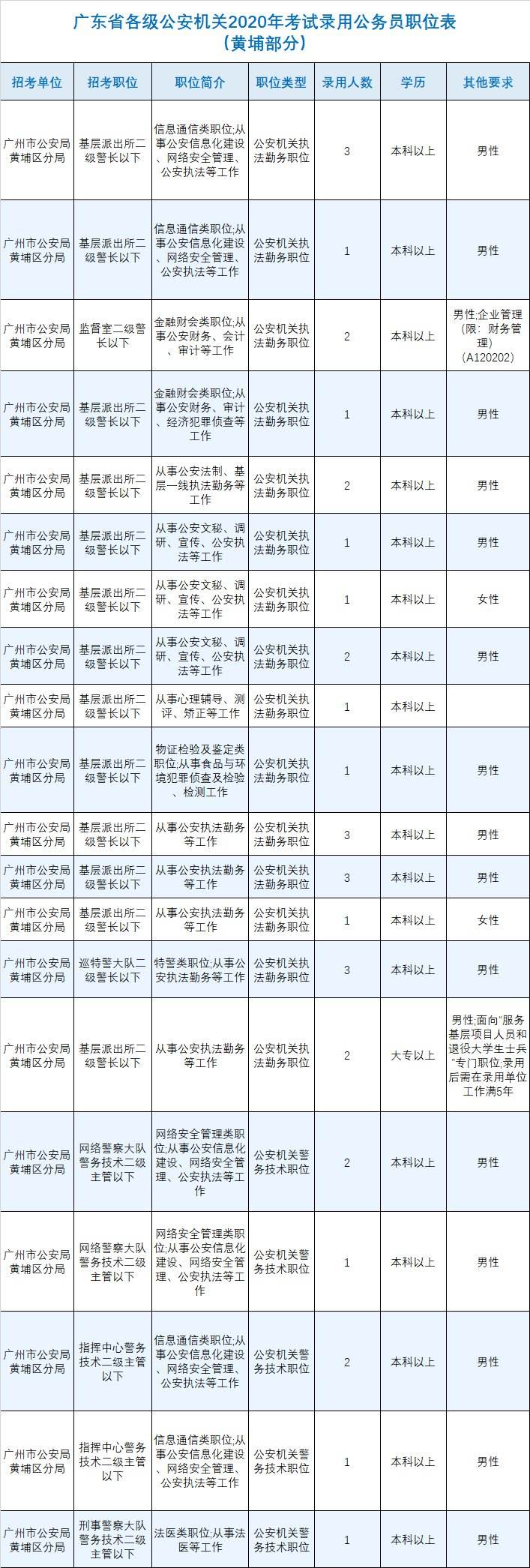 2017公务员职位表(2017国家公务员职位表)