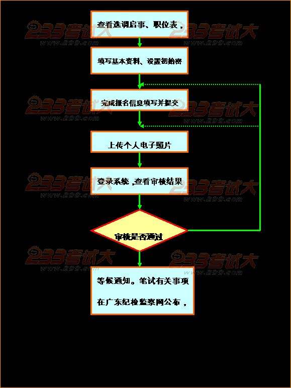 公务员报名流程(考公务员流程示意图)