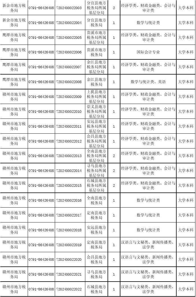 湖北省公务员职位表(2022年国家公务员考试)