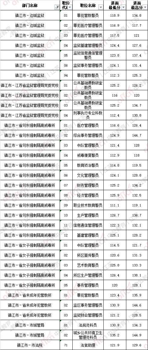 公务员分数线(考公务员有分数线吗)