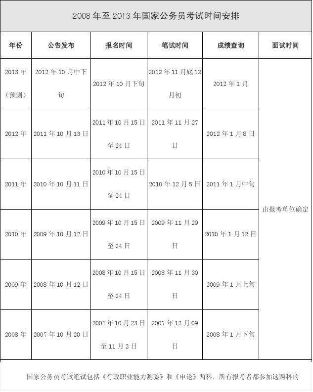 公务员报名时间(公务员面试太难了)