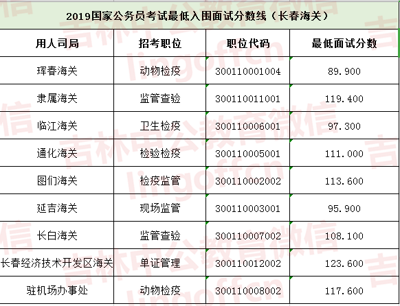 国家公务员考试分数线(2020公务员进面分数线)