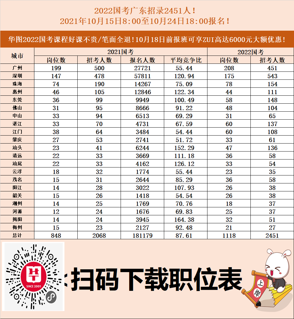 广东公务员职位表(广东国考职位2022岗位表)