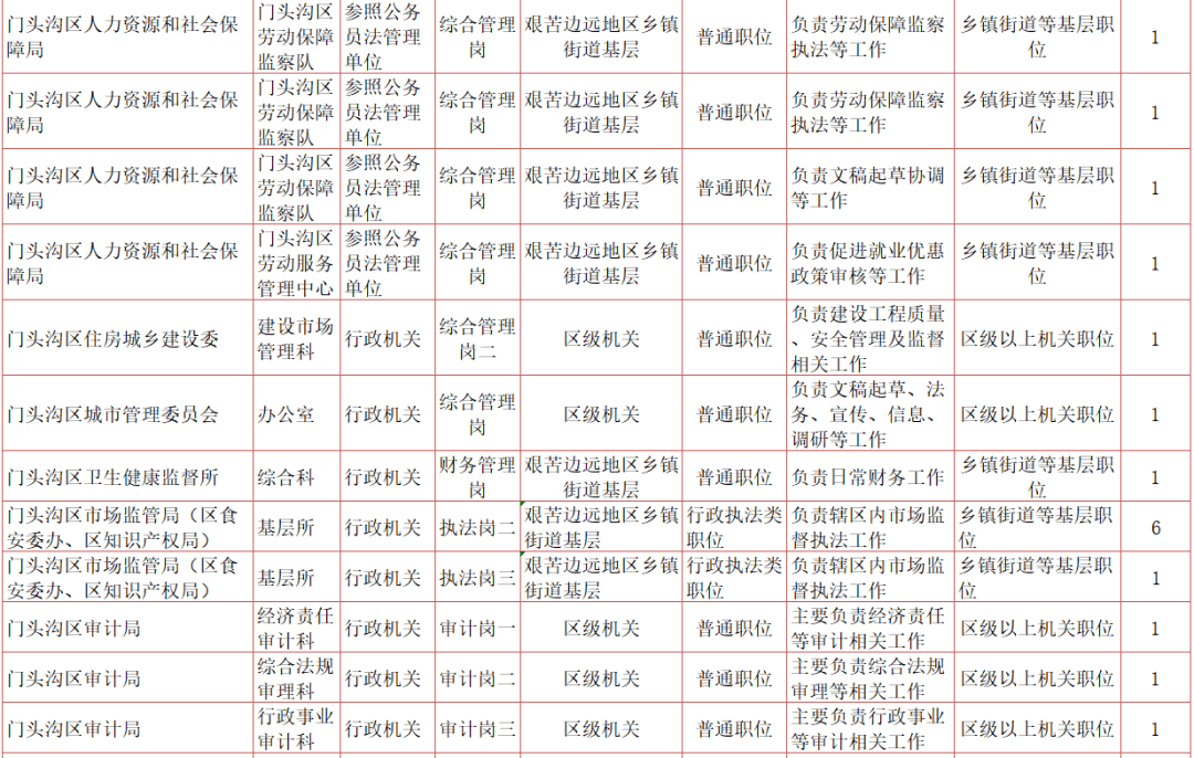 北京公务员职位表(北京公务员年薪20w)