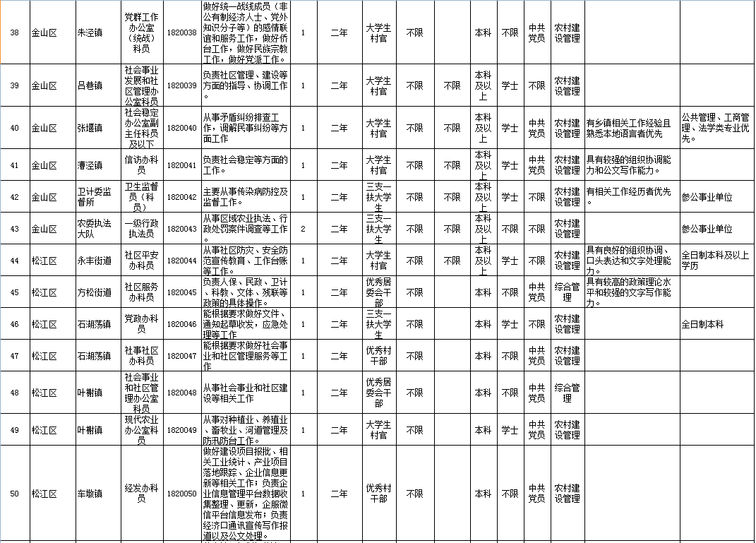 上海公务员(上海市考报名条件)