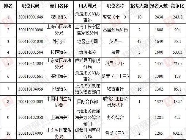 2017国家公务员职位表的简单介绍