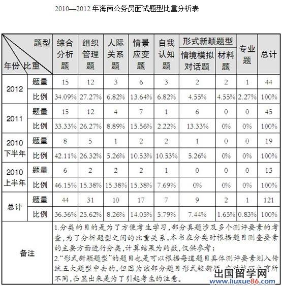 公务员面试题型(公务员面试题型和套路)