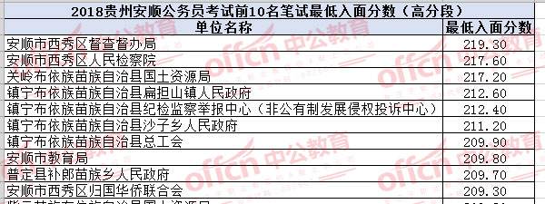 贵州公务员考试(贵州公务员考试论坛)