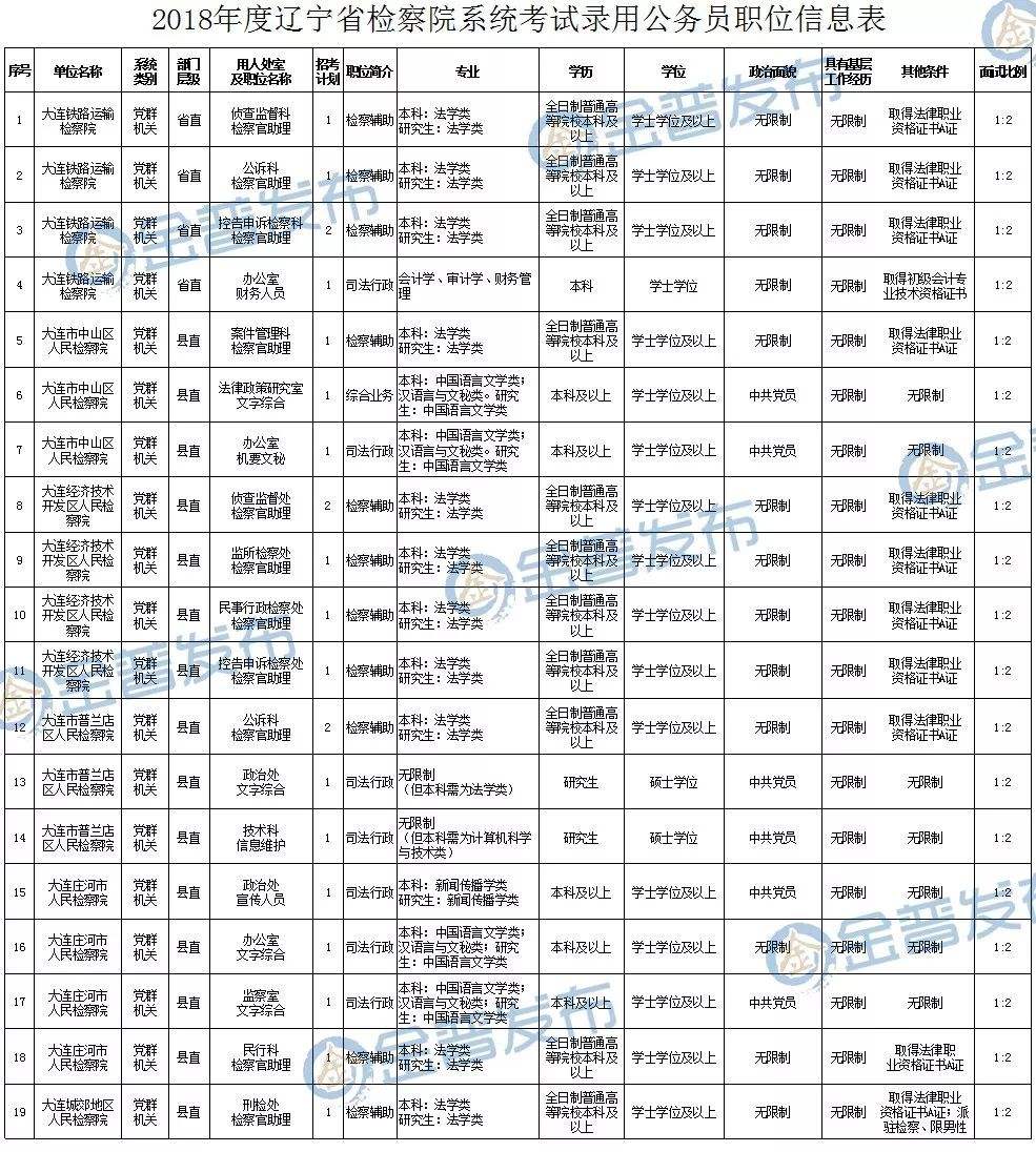 辽宁公务员考试网(辽宁公务员考试职位表)