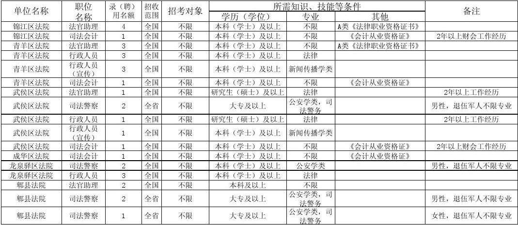 四川公务员职位表(四川省考2022职位表)