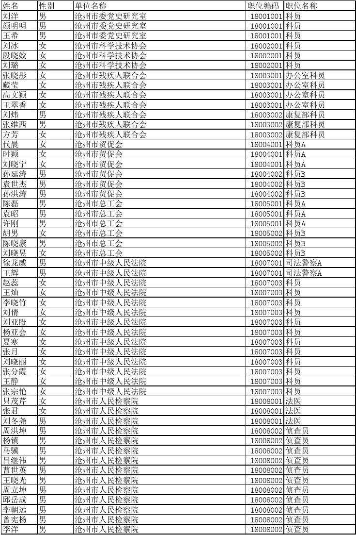 河北公务员面试名单(河北公务员拟录用公示)