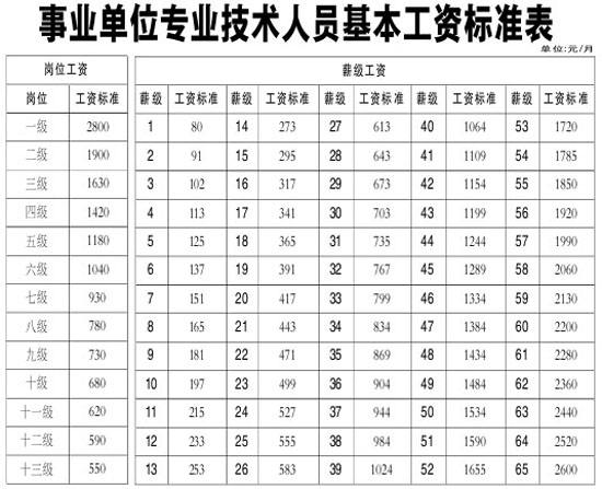 关于公务员职级工资制改革的信息