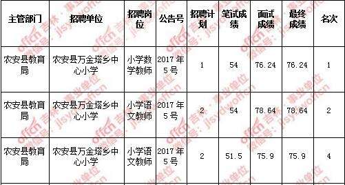 惠济区事业单位考试成绩(事业单位自动放弃面试资格)